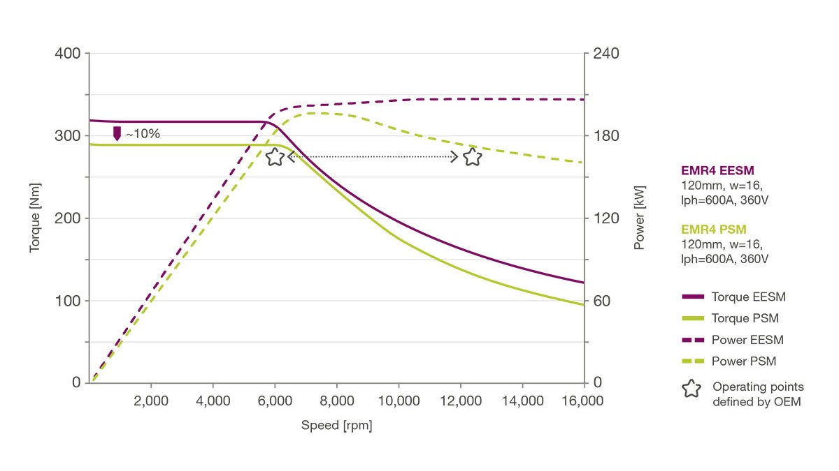 EMR4 PSM vs. EESM comparison